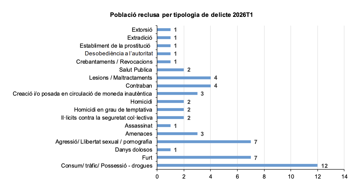 Població reclusa per tipologia de delicte. La portaveu del Sindicat, Rebeca Bonache.