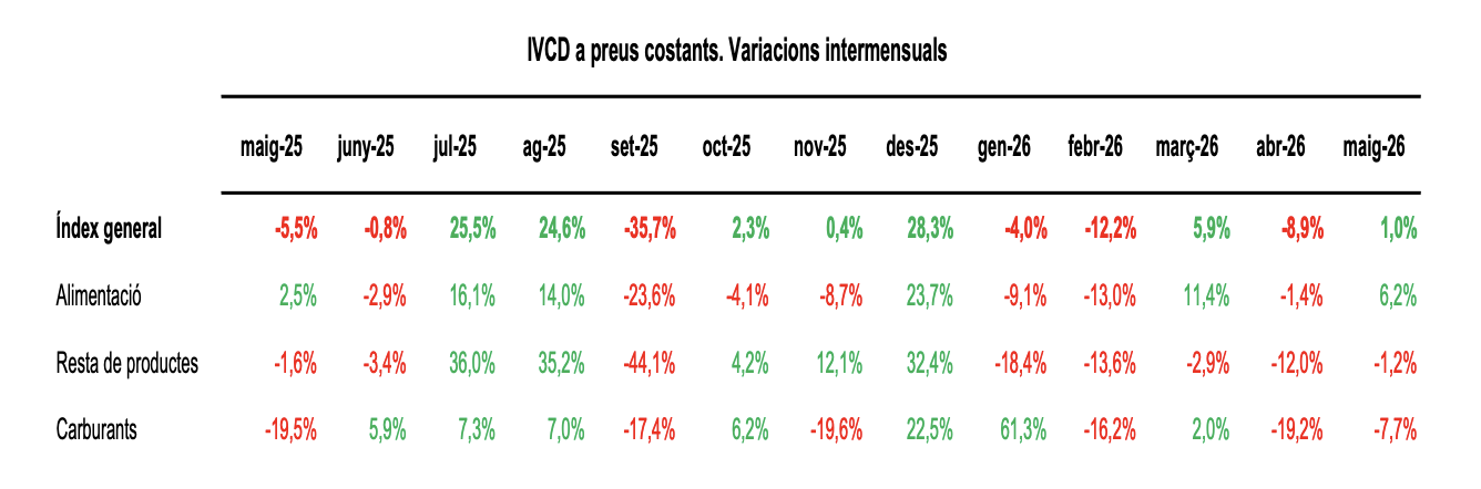 VARIACIONS INTERMENSUALS DE L'ÍNDEX DE VENDES DEL COMERÇ AL DETALL. La portaveu del Sindicat, Rebeca Bonache.