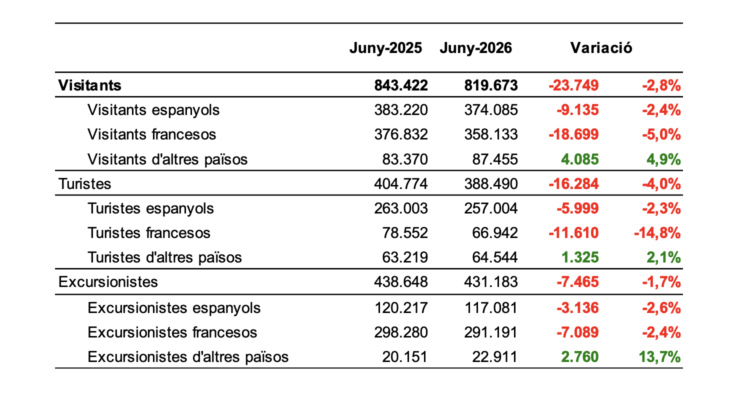 Variacions interanuals dels visitants entre juny 2025 i juny 2026. La portaveu del Sindicat, Rebeca Bonache.