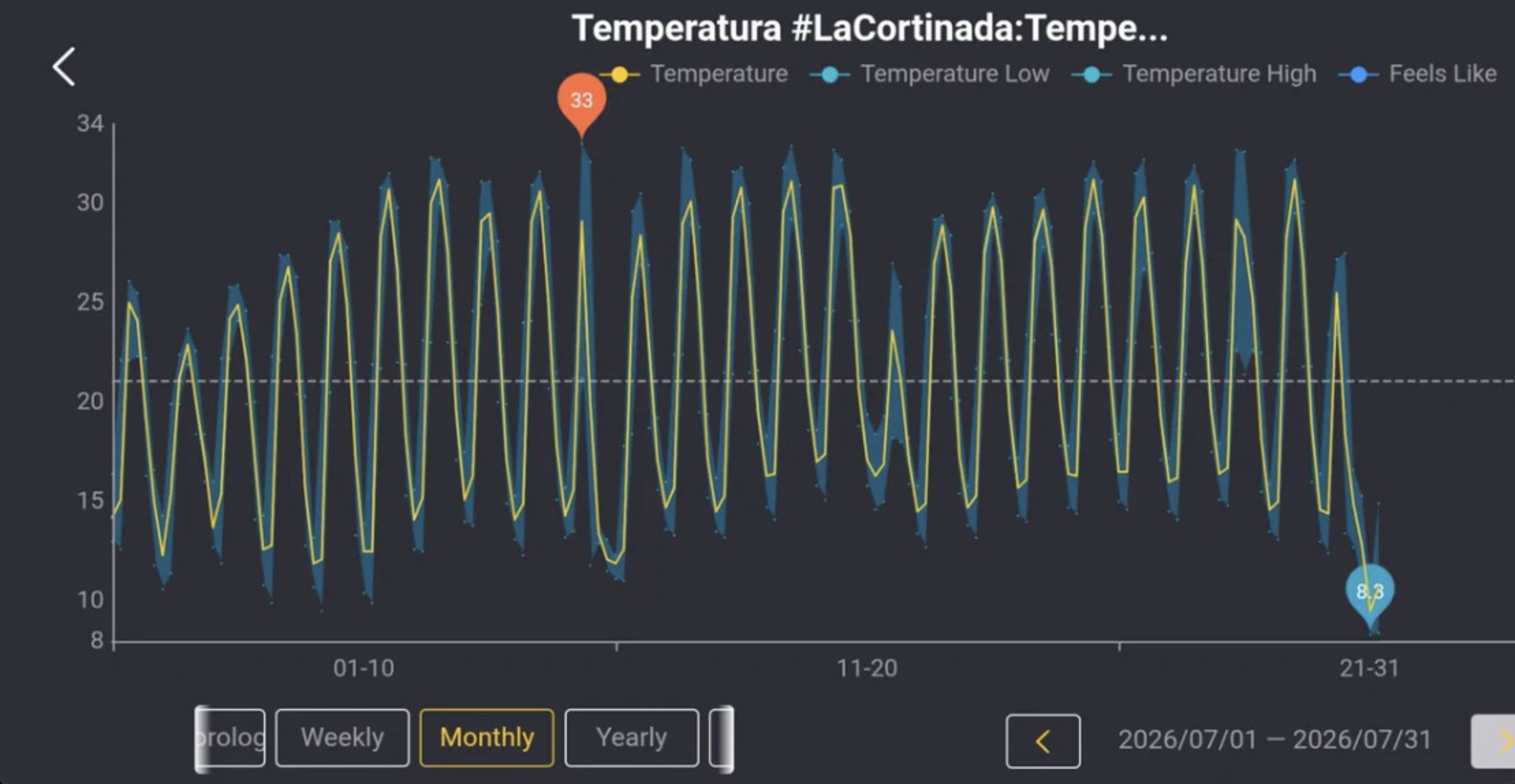 Evolució de les temperatures registrades per VisualMeteo a la Cortinada els darrers trenta dies. Evolució de les temperatures registrades per VisualMeteo a la Cortinada els darrers trenta dies.