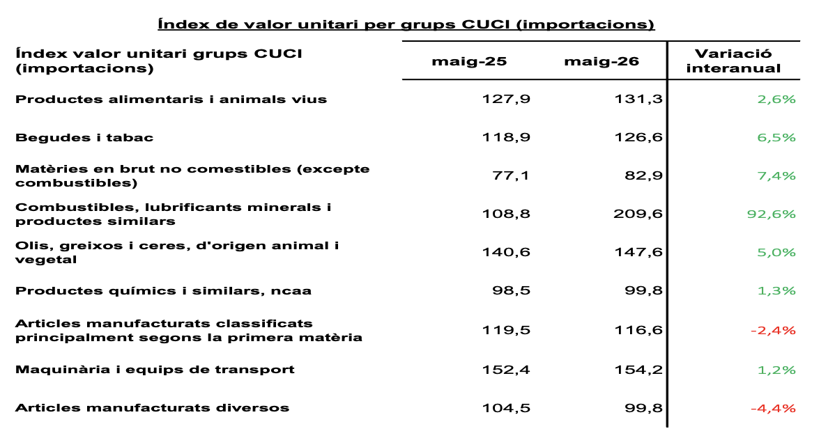 Índex de valor unitari per grups CUCI (Importacions). La portaveu del Sindicat, Rebeca Bonache.
