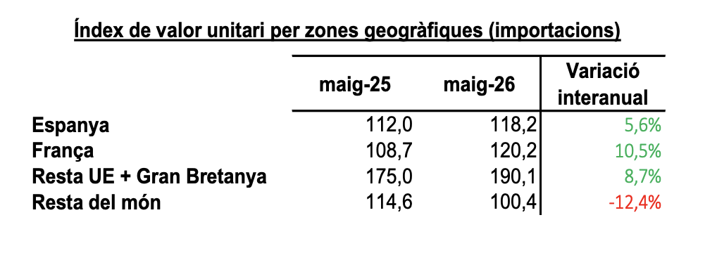 Índex de valor unitari per zones geogràfiques (Importacions). La portaveu del Sindicat, Rebeca Bonache.