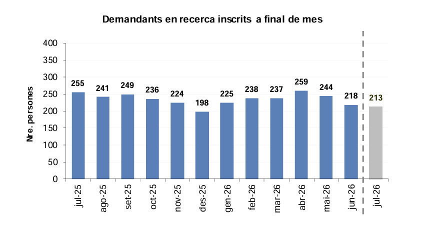 Demandants inscrits al servei d'Ocupació al mes de juliol. La portaveu del Sindicat, Rebeca Bonache.