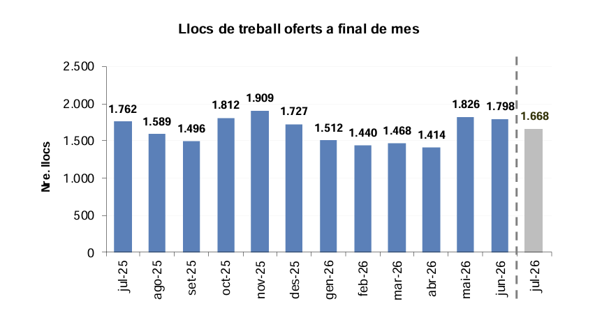 Llocs de treball oferts al juliol 2026. La portaveu del Sindicat, Rebeca Bonache.