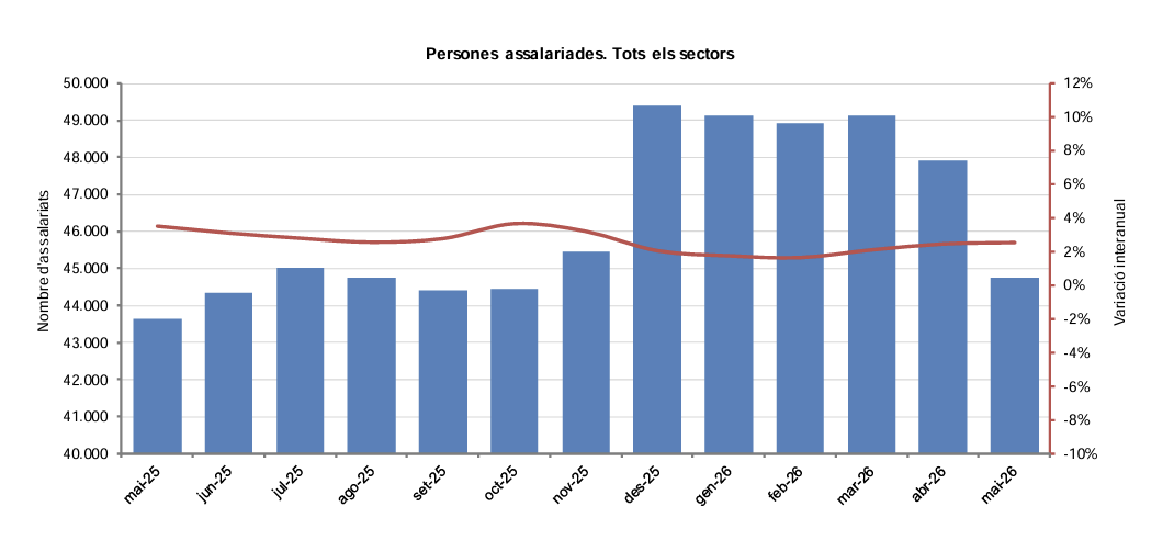 Persones assalariades maig 2026. La portaveu del Sindicat, Rebeca Bonache.