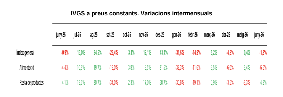 VARIACIONS INTERMENSUALS DE L'ÍNDEX DE VENDES DE LES GRANS SUPERFÍCIES. La portaveu del Sindicat, Rebeca Bonache.