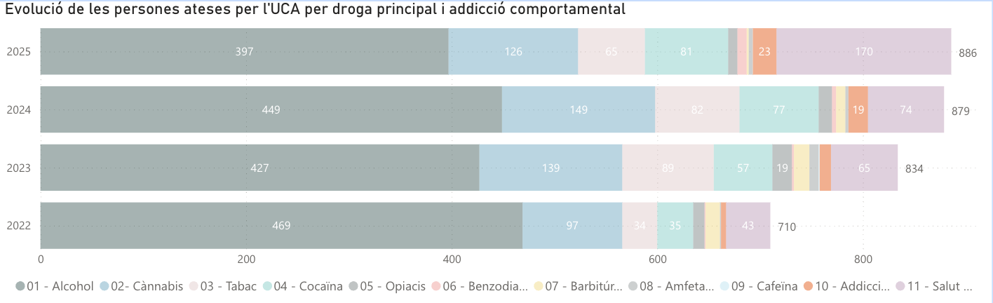Evolució de les persones ateses per l’UCA per tipologia. salut La portaveu del Sindicat, Rebeca Bonache.