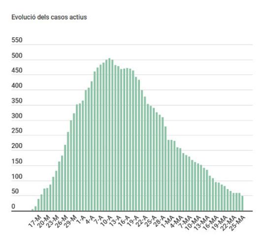 casos actius coronavirus 25 maig