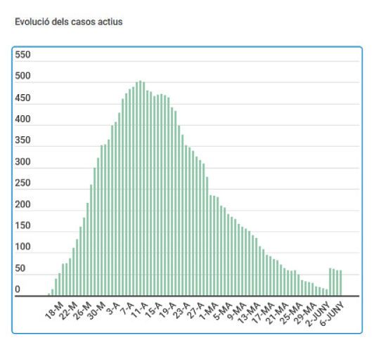 casos actius coronavirus 6 juny