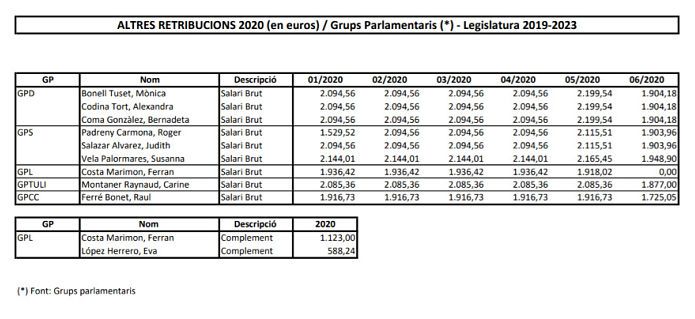 Graella de complements pagats pels grups parlamentaris.