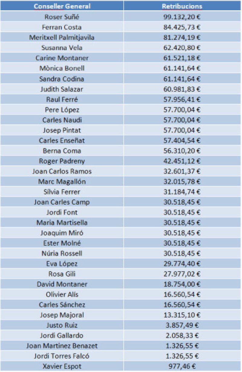 Remuneracions percebudes pels consellers generals de la legislatura 2019-23