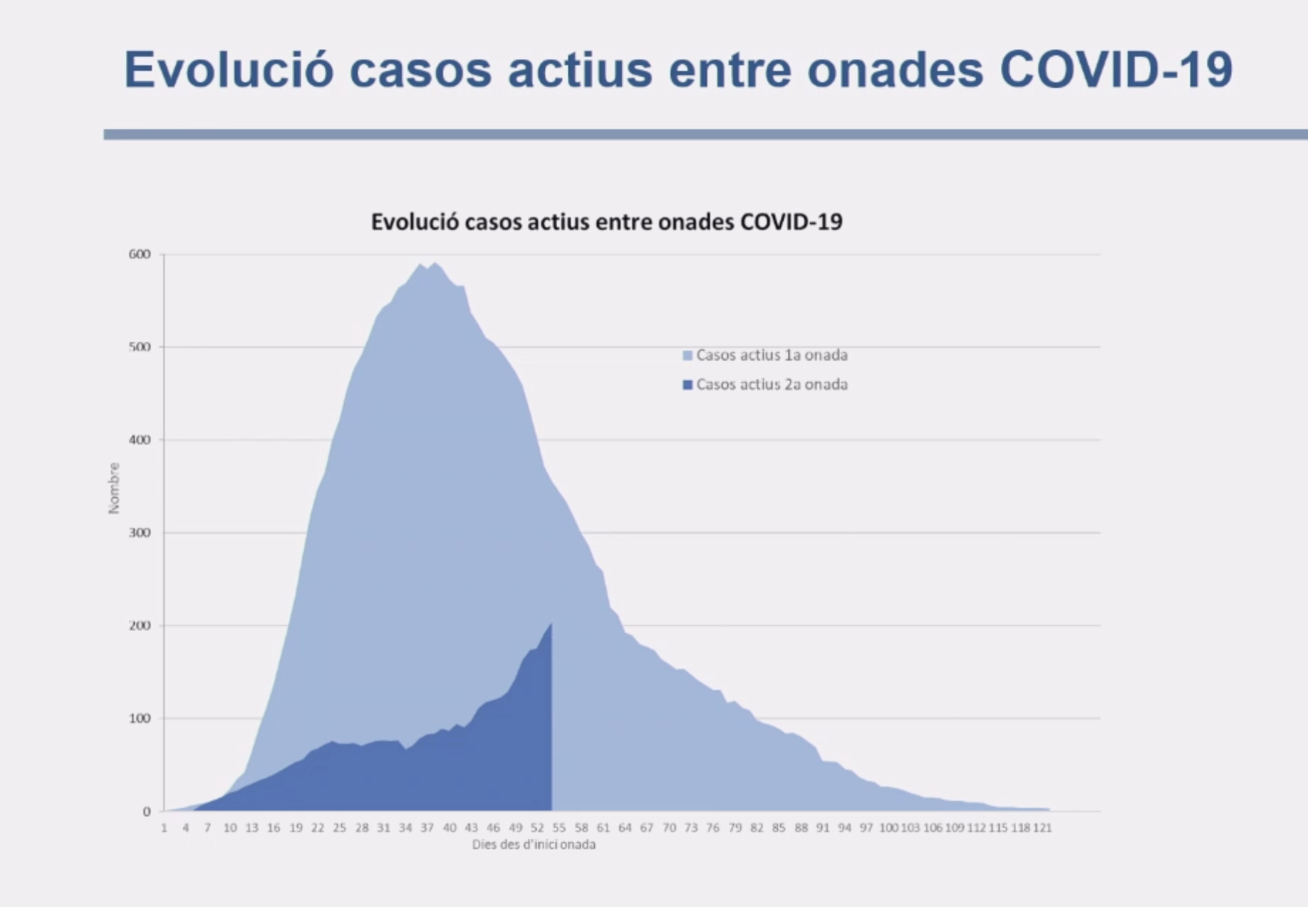 Evolució de casos actius de coronavirus - Comparació entre les dues onades 