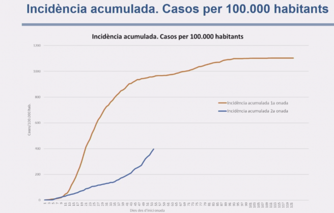 Incidència acumulada - Casos per 100.000 habitants 