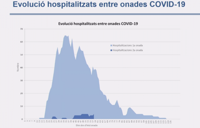 Evolució d'hospitalitzats per coronavirus - Comparació entre les dues onades