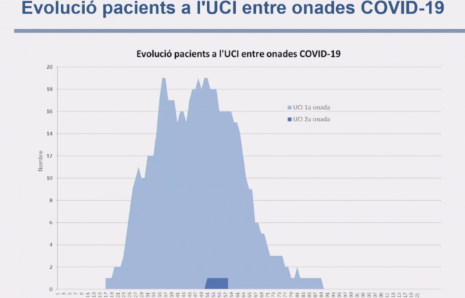 Evolució dels pacients a l'UCI - Comparació entre les dues onades