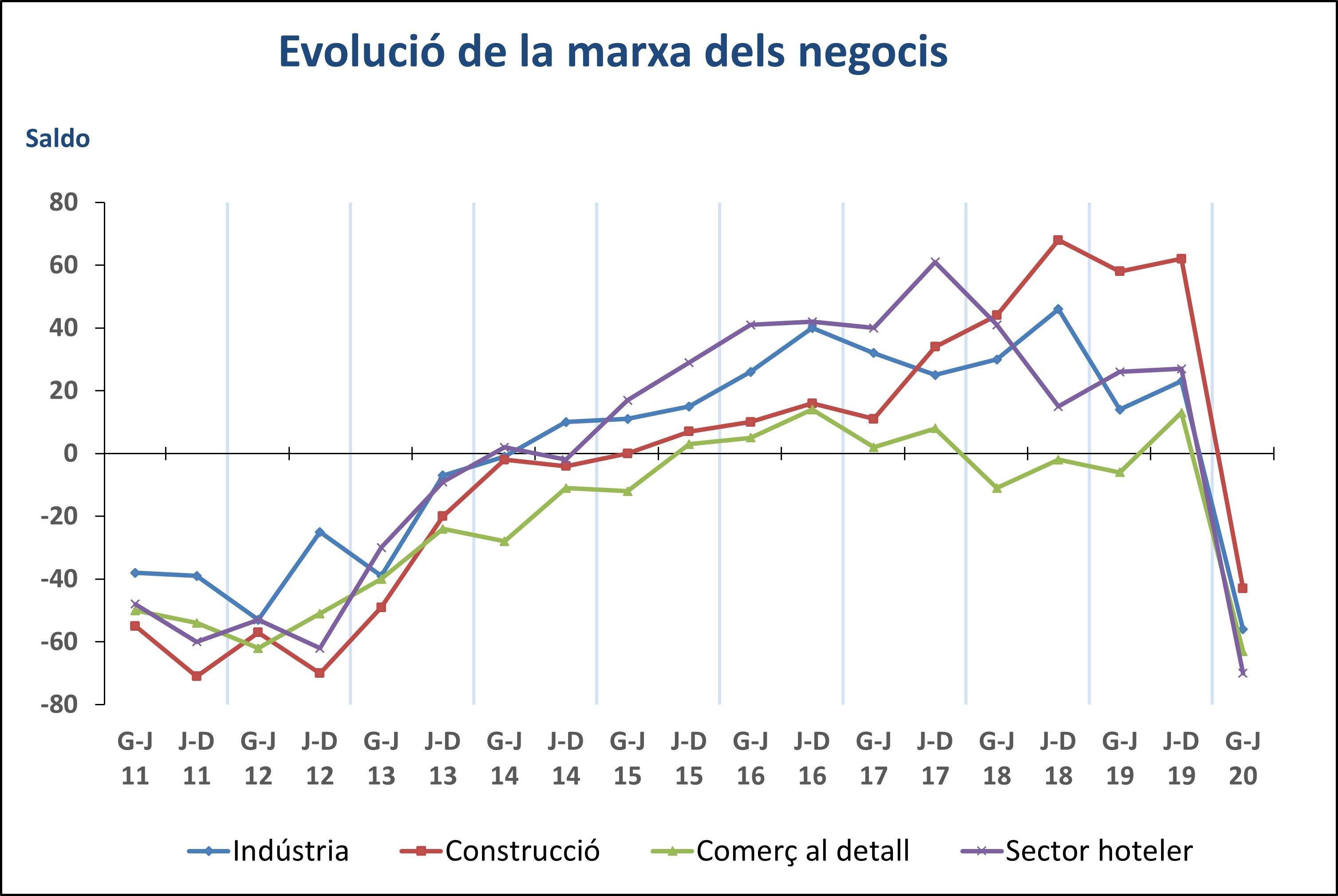Gràfica de l'evolució dels negocis: blau per a la indústria, vermell per a la construcció, verd per al comerç al detall i lila per al sector hoteler.
