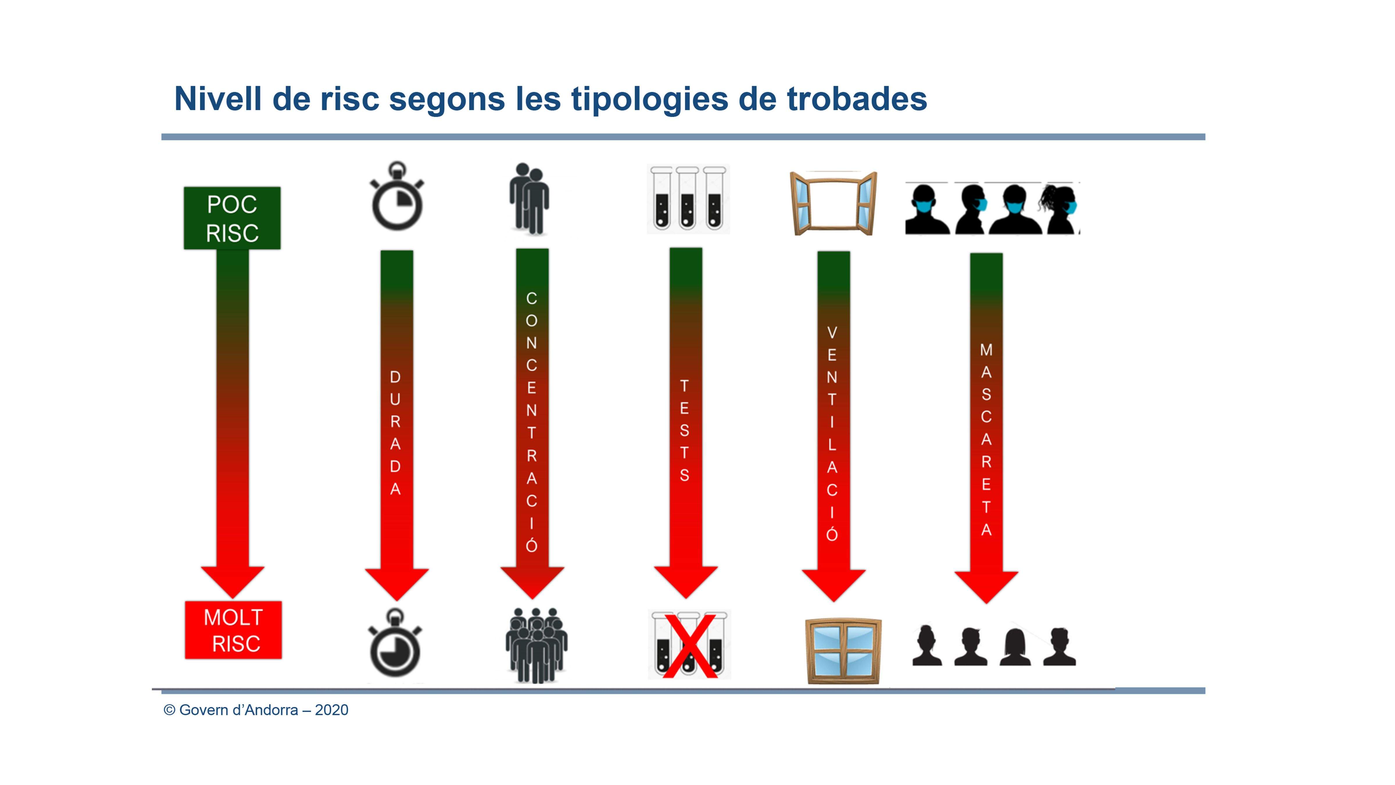 Com més temps durin les trobades, més gent hi participi i menys mesures s'adoptin, més risc de contagi. Com més temps durin les trobades, més gent hi participi i menys mesures s'adoptin, més risc de contagi.