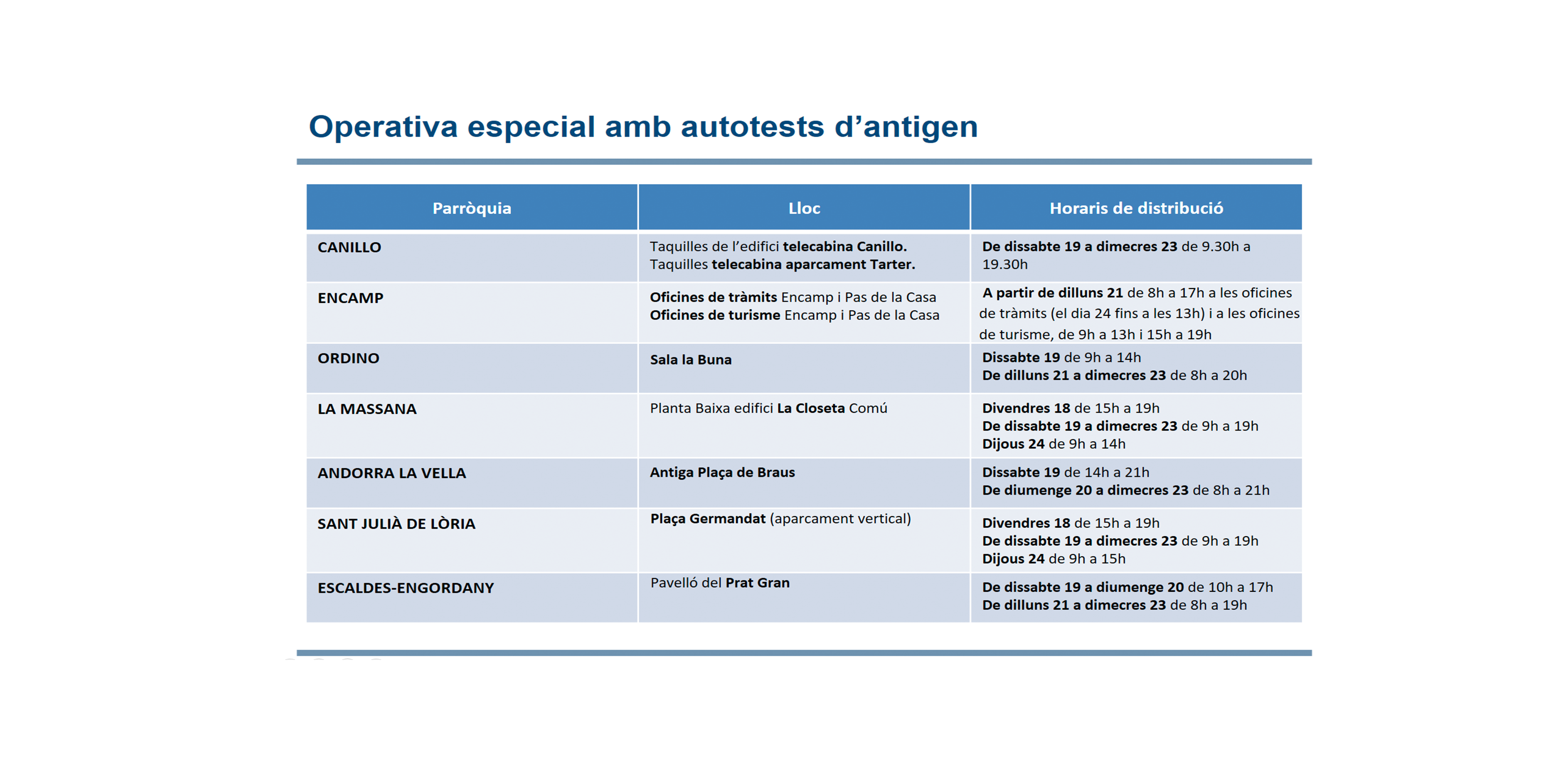 L'operativa establerta pels diferents comuns per dur a terme el repartiment dels tests d'antígens gratuïts.