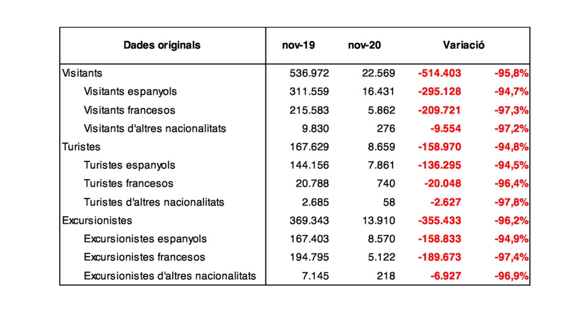 Les dades recollides pel departament d'Estadística.