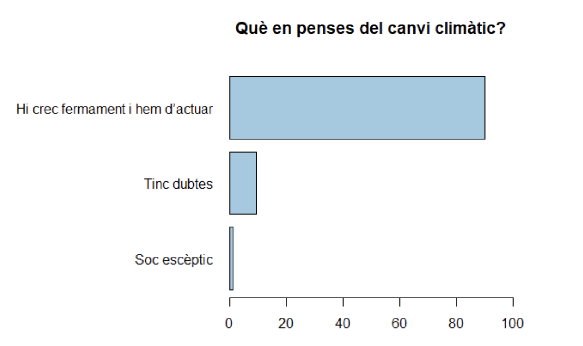 El 90% de les persones enquestades creuen en el canvi climàtic i pensen que és l'hora d'actuar