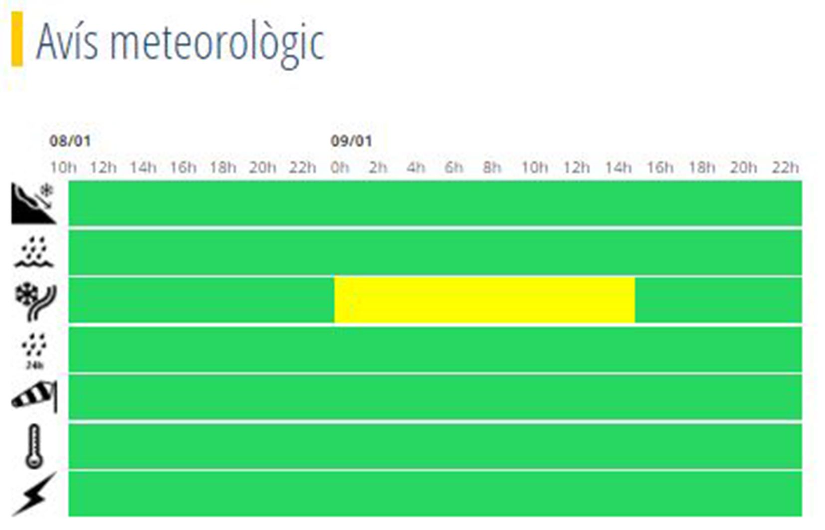 Avís meteorològic groc per tota la matinada i el matí de demà.