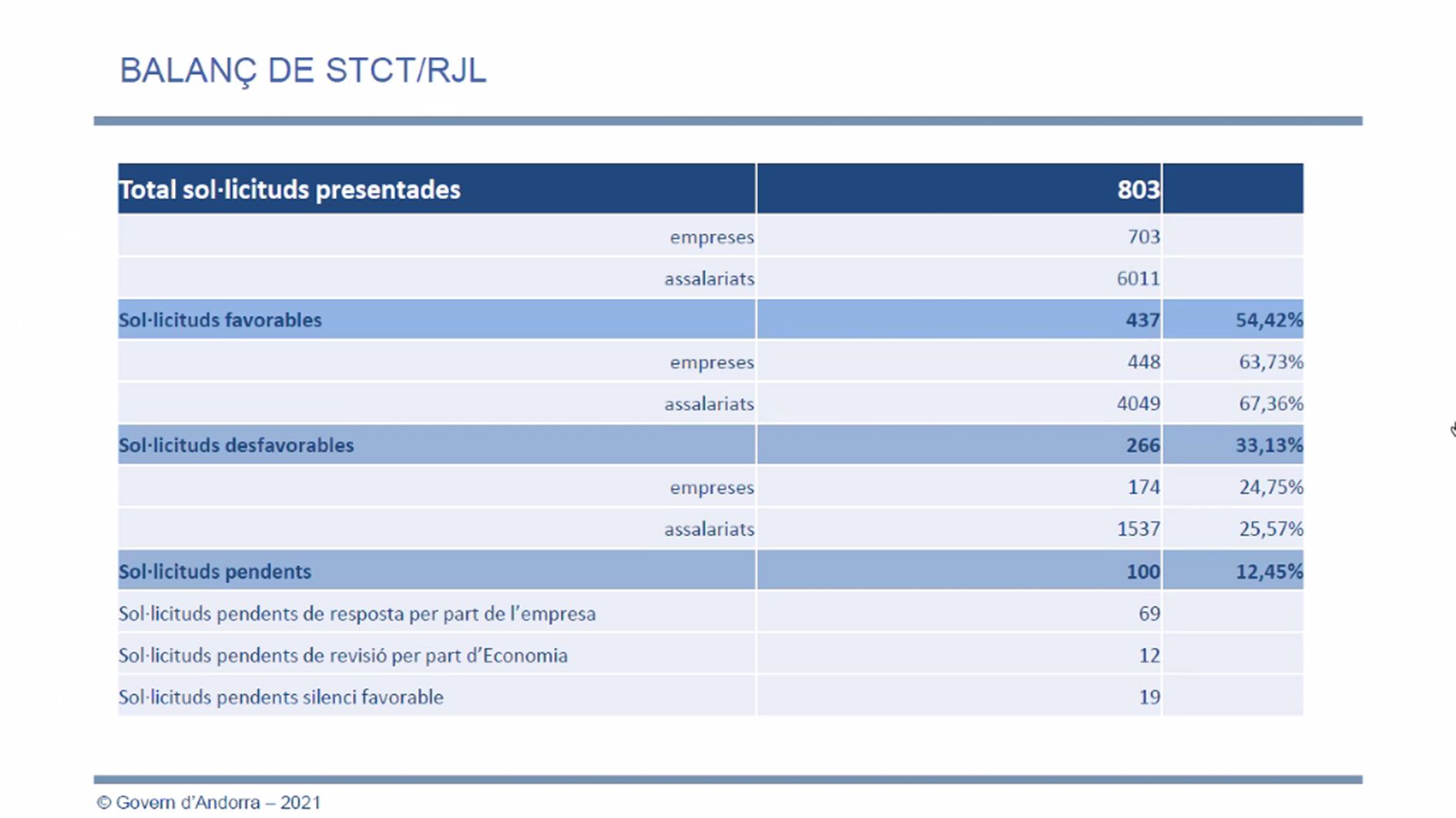 El balanç dels ERTOs des de l'1 de gener.