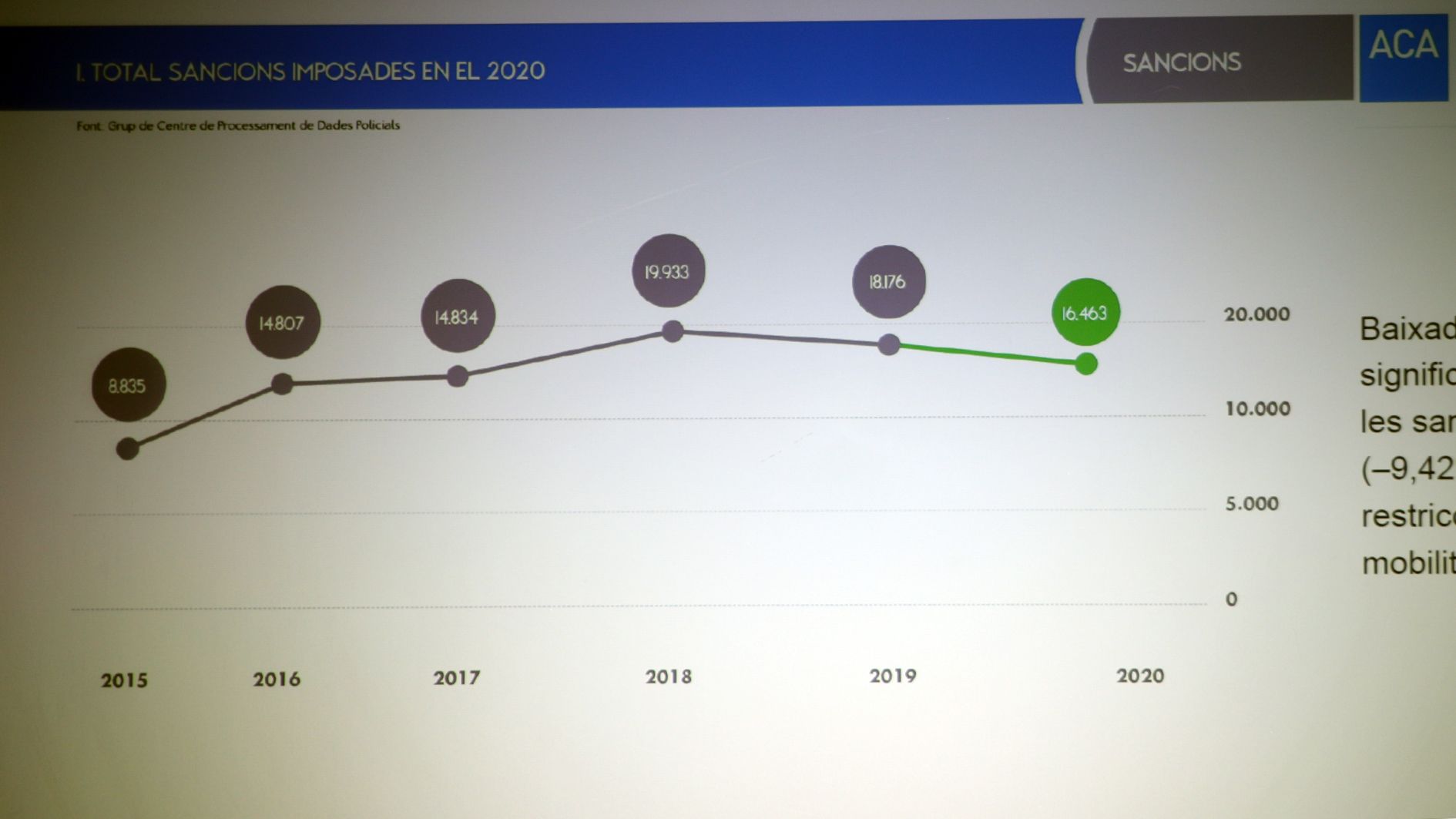 La gràfica de les sancions globals imposades els darrers sis anys.