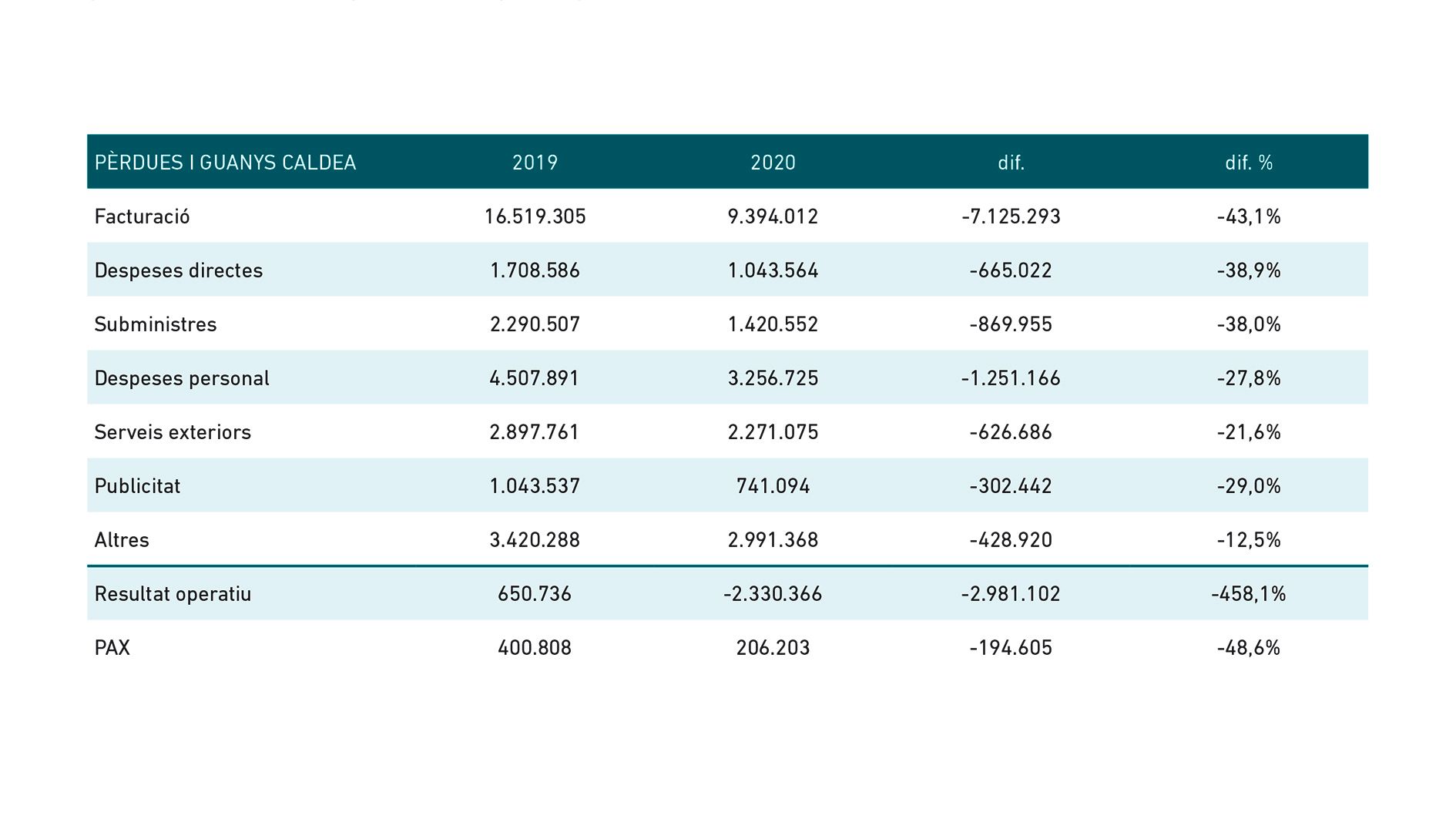 Pèrdues i guanys de Caldea.