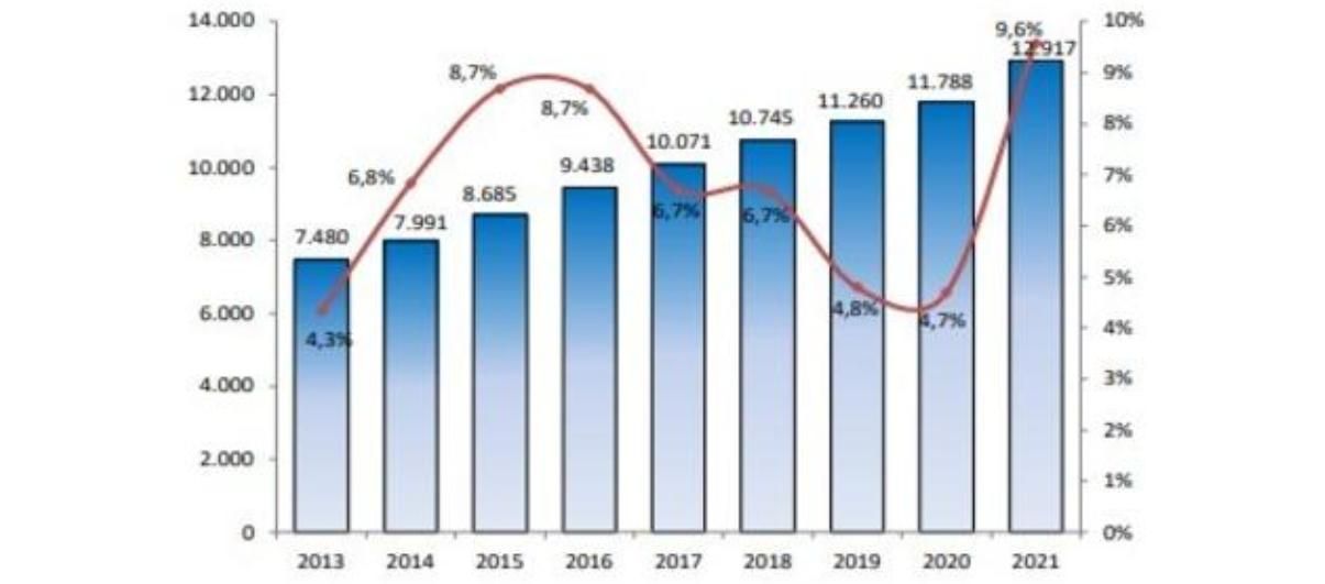 Societats actives entre el 2013 i el 2021.