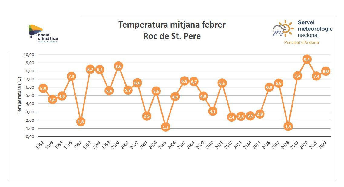 Gràfica de l'evolució de les temperatures els últims trenta anys